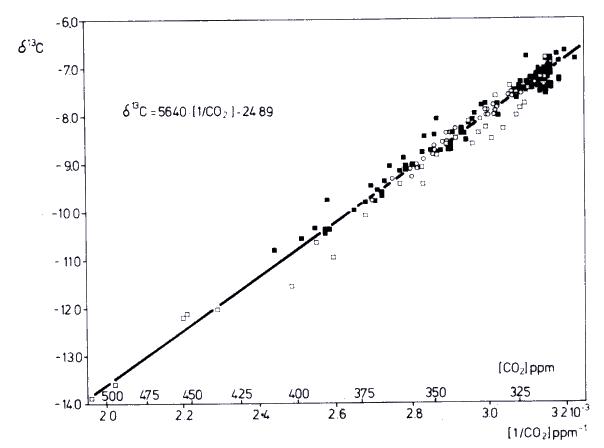 CO2 level /
                    d13C correlation