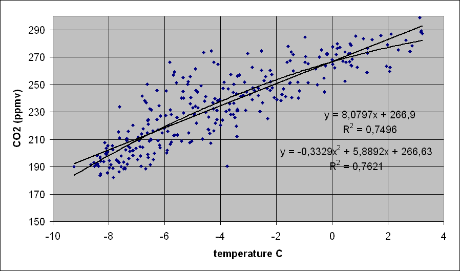Vostok CO2-T correlation