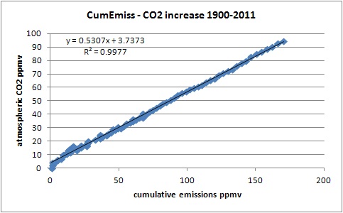 correlation
                emissions - CO2 levels