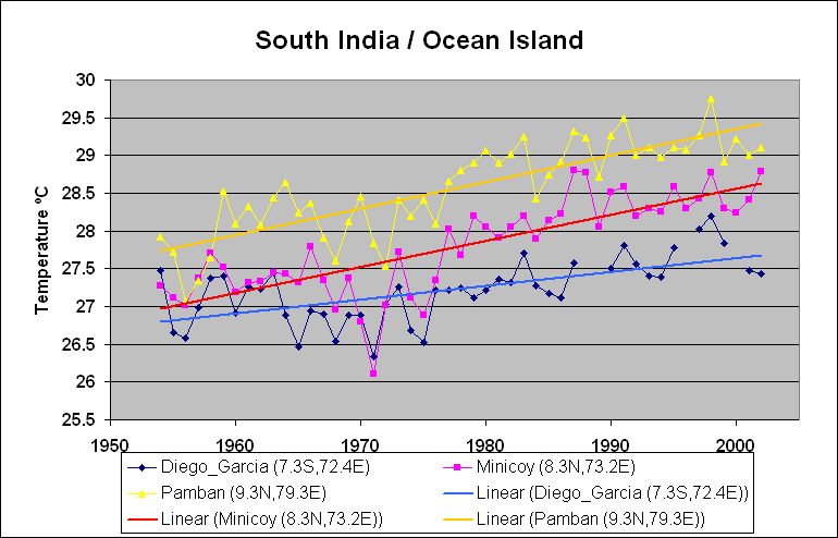 temperature trends NH/SH India / ocean island