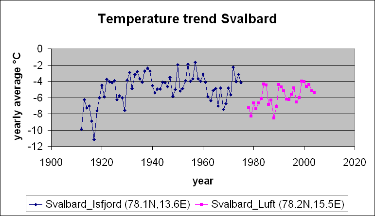 Svalbard stations temperature trends
